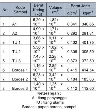 Tabel 7. Data Berat Jenis Kayu pada Tiang Bendera 