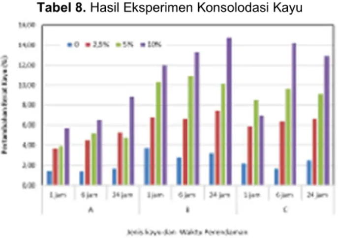 Tabel 8. Hasil Eksperimen Konsolodasi Kayu 