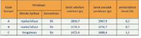 Tabel 10. Eksperimen untuk Menentukan Aplikasi Paraloid 