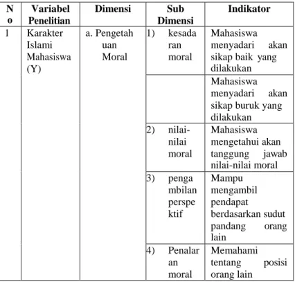 Tabel 1. Dimensi dan Indikator Penelitian 