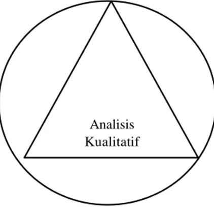Gambar 3.3 Analisis Kualitatif dengan  Triangulasi 