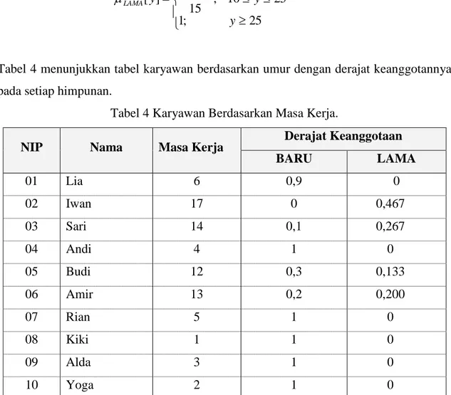 Tabel 4 menunjukkan tabel karyawan berdasarkan umur dengan derajat keanggotannya  pada setiap himpunan.