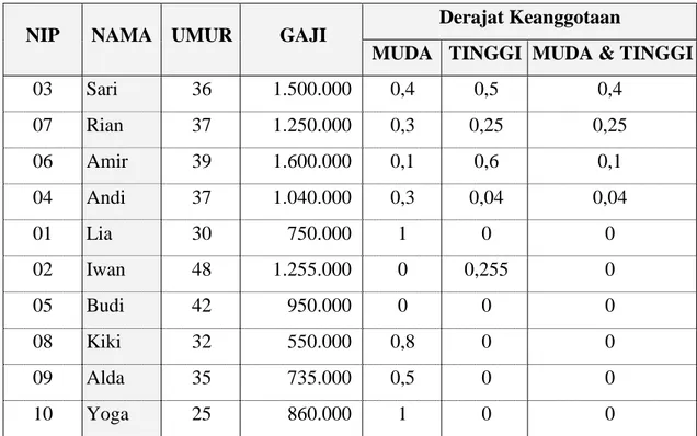 Tabel  6 menunjukkan hasil query1,  yaitu nama-nama karyawan  yang masih  muda tapi  memiliki gaji yang tinggi