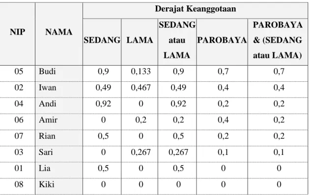 Tabel 9 Hasil Query4. 