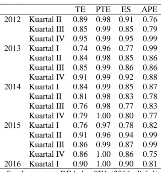Tabel 6  Efisiensi BUS periode 2012 ̶ 2016  TE  PTE  ES  APE  2012  Kuartal II  0.89  0.98  0.91  0.76  Kuartal III  0.85  0.99  0.85  0.79  Kuartal IV  0.95  0.99  0.95  0.99  2013  Kuartal I  0.74  0.96  0.77  0.99  Kuartal II  0.84  0.98  0.85  0.86  Ku