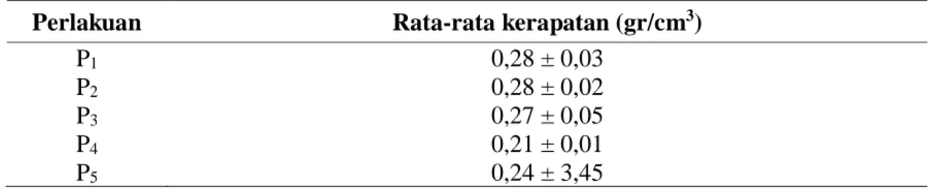 Tabel 2. Rata-rata nilai kerapatan biskuit biosuplemen daun katuk  Perlakuan  Rata-rata kerapatan (gr/cm 3 ) 