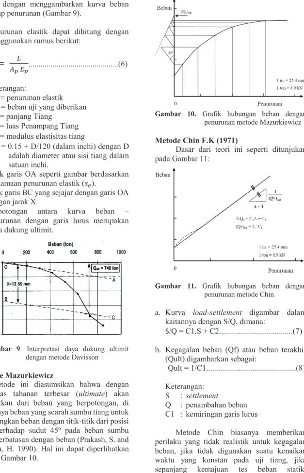 Gambar  10.  Grafik hubungan beban dengan  penurunan metode Mazurkiewicz  Metode Chin F.K (1971) 