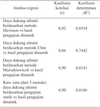 Tabel  1.  Pedoman untuk memberikan  interpretasi koefisien korelasi  (Sugiyono 2008) 