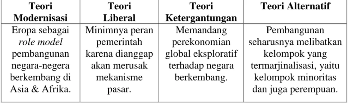 Tabel 1.2 Empat Model Pembangunan  Teori  Modernisasi  Teori  Liberal  Teori  Ketergantungan  Teori Alternatif  Eropa sebagai  role model  pembangunan  negara-negera  berkembang di  Asia &amp; Afrika