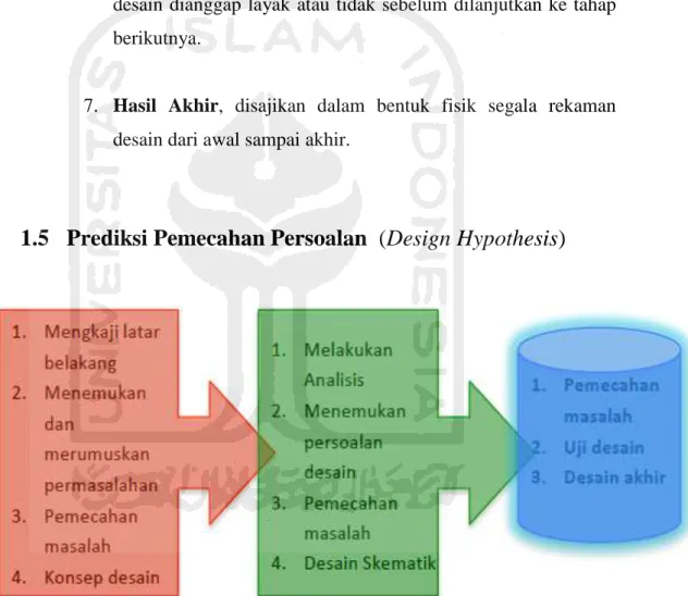 Gambar 1-2. Design Hypotesis 