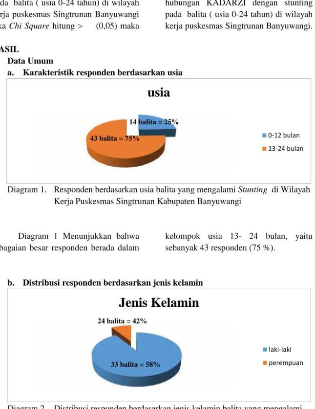 Diagram 1. Responden berdasarkan usia balita yang mengalami Stunting di Wilayah Kerja Puskesmas Singtrunan Kabupaten Banyuwangi