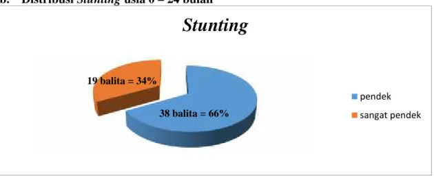 Diagram 5. Distribusi  Responden Berdasarkan Stunting Pada Usia 0 – 24 Bulan Di Wilayah  Kerja Puskesmas Singtrunan Kabupaten Banyuwangi