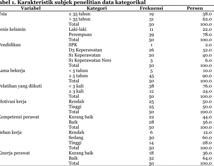 Tabel 1. Karakteristik subjek penelitian data kategorikal 