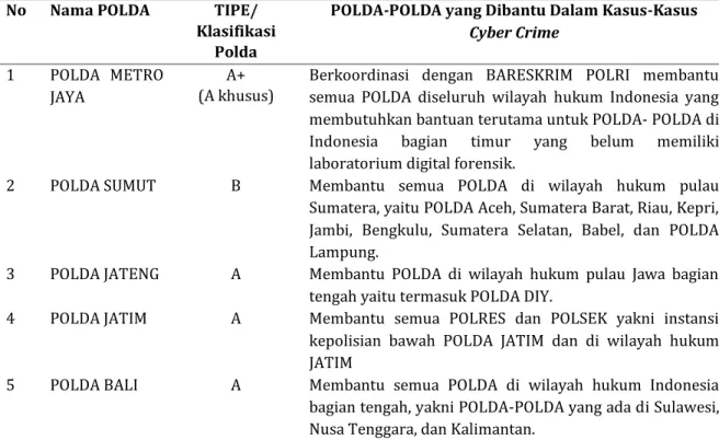 Tabel 1. Daftar POLDA Yang Sudah Memiliki Laboratorium Digital Forensik di Indonesia 