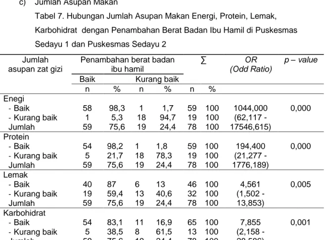 Tabel 7. Hubungan Jumlah Asupan Makan Energi, Protein, Lemak,  Karbohidrat  dengan Penambahan Berat Badan Ibu Hamil di Puskesmas  Sedayu 1 dan Puskesmas Sedayu 2 