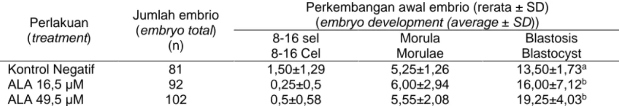 Tabel 1. Pengaruh ALA terhadap perkembangan embrio blastosis in vivo pada mencit (Mus musculus)  (effect of ALA on embryo blastocyst development in vivo in mice (Mus musculus)) 