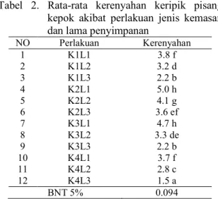 Tabel  2.  Rata-rata  kerenyahan  keripik  pisang  kepok  akibat  perlakuan  jenis  kemasan  dan lama penyimpanan 