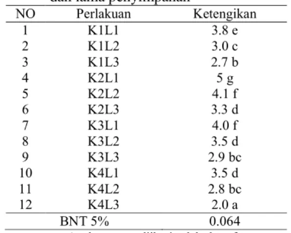 Tabel 3 menunjukkan bahwa perlakuan K2L1  adalah  keripik  pisang  dengan  skor  ketengikan  yang  paling  baik  (sangat  tidak  tengik  =  5)  dibandingkan  dengan  perlakuan  lain,  berdasarkan  skor  ketengikan