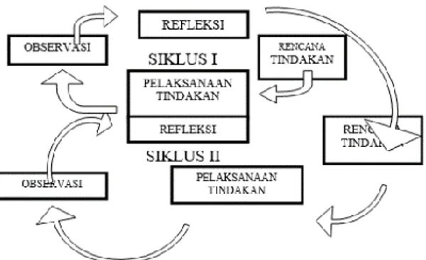 Gambar 3.1. Spiral Penelitian Tindakan Kelas (Tim Pelatihan Proyek PGSM, 1999) 