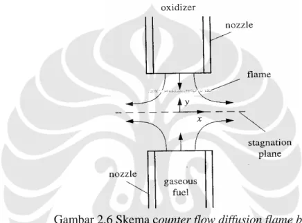 Gambar 2.6 Skema counter flow diffusion flame burner [7] 