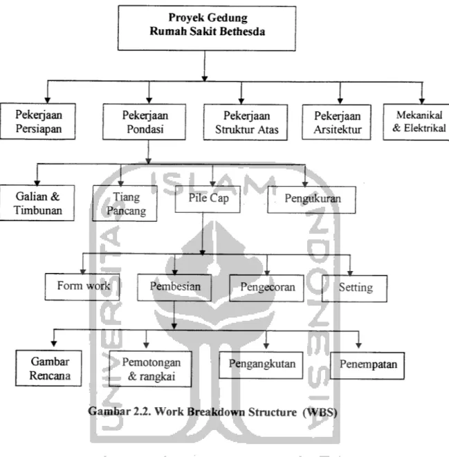 Gambar 2.2. Work Breakdown Structure (WBS)