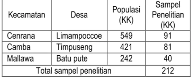 Table  1.  Population and samples Measurement  Kecamatan  Desa  Populasi 