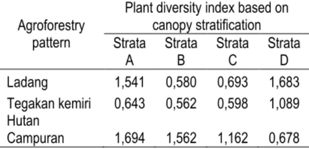 Table  3.  Average of Plant Diversity Index on Each  Agroforestry  Pattern  at  Limampoccoe  Village 