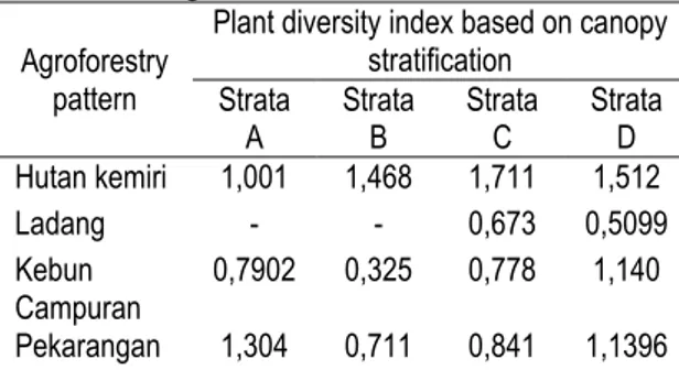 Table  5.  Average of Plant Diversity Index on Each  Agroforestry  Pattern  at  Timpusseng  Village 