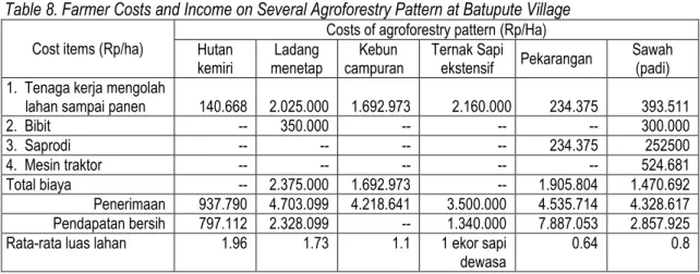 Table 8. Farmer Costs and Income on Several Agroforestry Pattern at Batupute Village  Cost items (Rp/ha) 