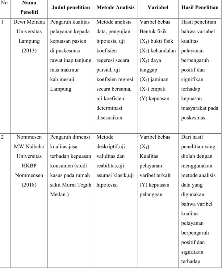 Tabel 2.1   Penelitian Terdahulu  No   Nama 