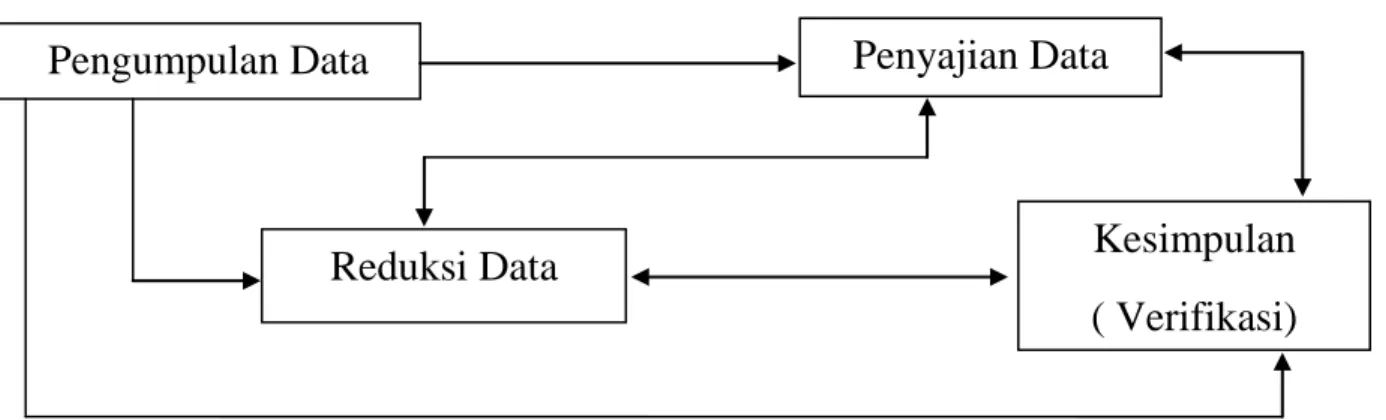 Gambar 2. Proses Analisis Data 