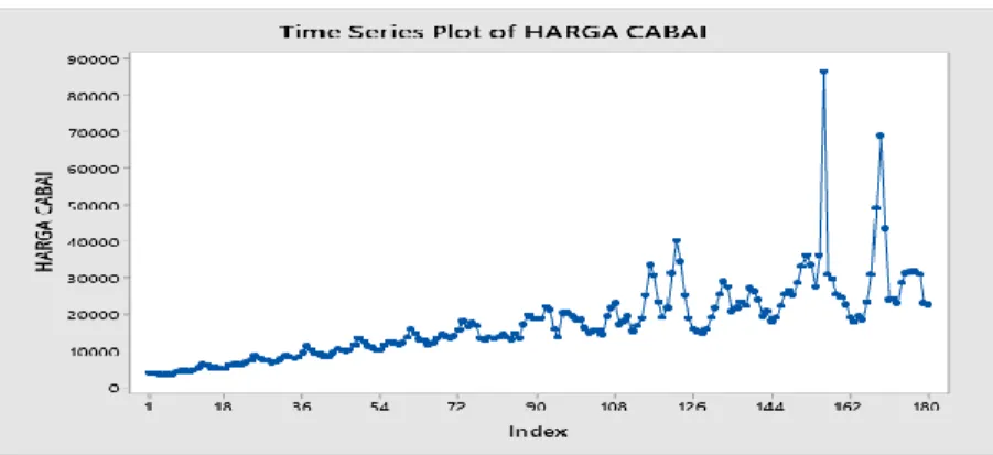 Gambar 2. Time Series Plot Data dari harga cabai merah tahun 2001-2015 