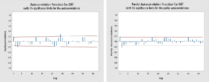 Gambar 5. Plot Data ACF dan PACF setelah dilakukan differencing 