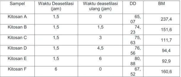 Tabel 1. Pengaruh deasetilasi ulang kitosan terhadap nilai DD dan BM  Sampel  Waktu Deasetilasi 