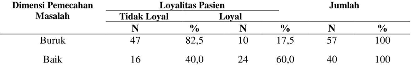 Tabel 4. Distribusi  penilaian dimensi pemecahan masalah terhadap loyalitas pasien di poli umum  RS aisyiyah bojonegoro tahun 2016 