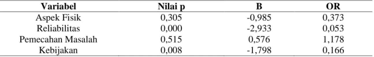 Tabel  6.  Hasil  uji  regresi  logistik  multivariate  berdasarkan  variabel  dependen  dengan  variabel  independen  Variabel  Nilai p  B  OR  Aspek Fisik  0,305  -0,985  0,373  Reliabilitas  0,000  -2,933  0,053  Pemecahan Masalah  0,515  0,576  1,178  