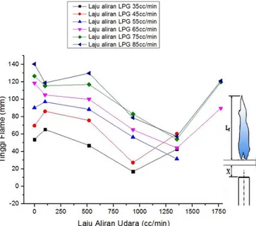 Gambar  14  merupakan  grafik  hasil  pengukuran  terhadap  jarak  lift-up  dengan  pengaruh  dari  medan  magnet  pada  laju  aliran  udara  1353  cc/min  dimana  fenomena  lift-up  terjadi hanya pada laju aliran LPG sebesar 55,  65,  75,dan  85  cc/min