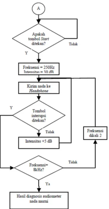 Gambar 4. Diagram alir menu audiometer nada murni 