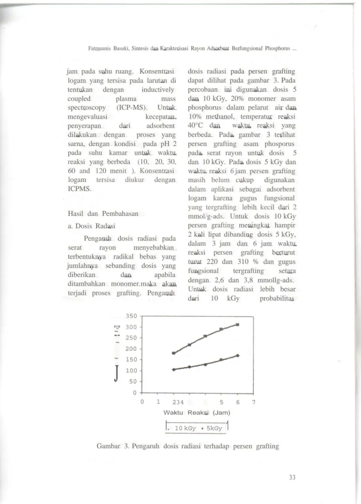 Gambar 3. Pengaruh dosis radiasi terhadap persen graftingdosis radiasipada persen graftingdapat dilihat pada gambar 3