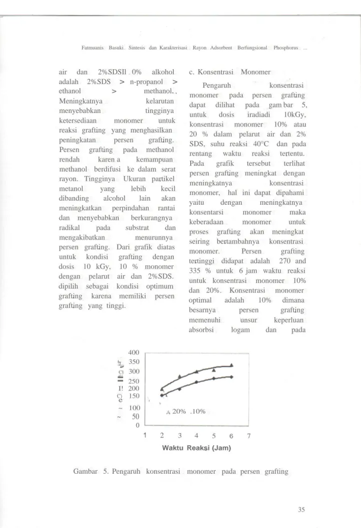 Gambar 5. Pengaruh konsentrasi monomer pada persen grafting