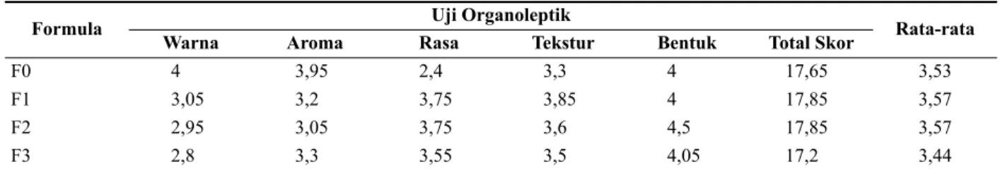 Tabel 1.   Rata-Rata Hasil Uji Organoleptik (Warna, Aroma, Rasa, Tekstur, dan Bentuk) Panelis Agak Terlatih Terhadap Kerupuk 