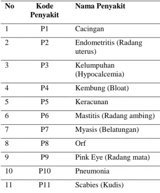 Gambar 3. Flowchart Metode Naive Bayes dan  Certainty Factor 