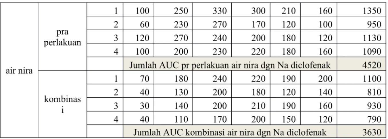 Tabel 6. Hasil perhitungan persen daya analgetik