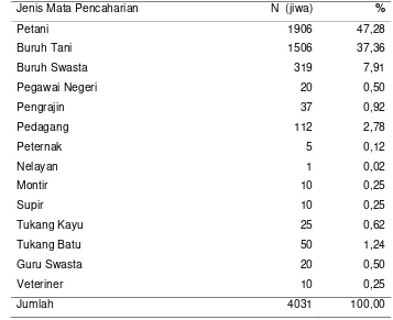 Tabel 4.  Mata Pencaharian Penduduk Desa Hegarmanah 