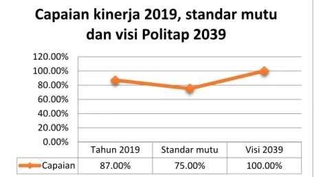 Gambar 3.6 capaian kinerja 2019, standar mutu dan visi 2039 