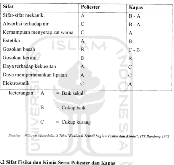 Tabel 1.6 Sifat Tekstil Pada Poliester dan Kapas