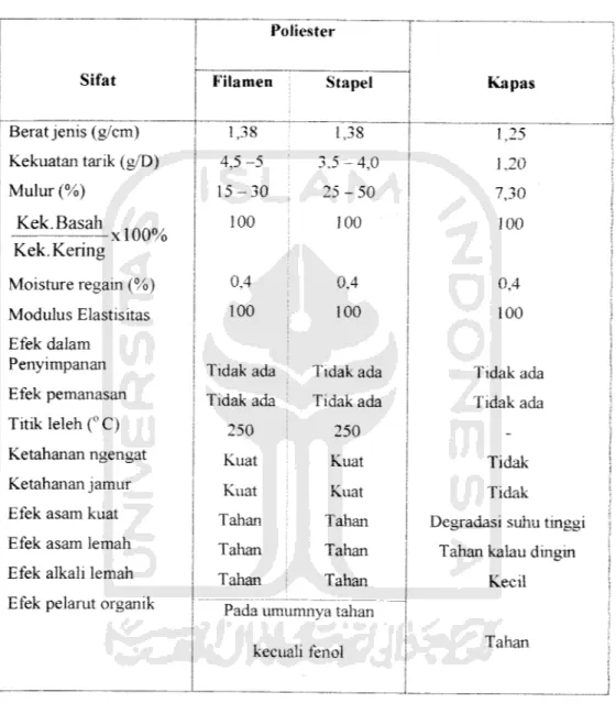 Tabel 1.7 Sifat Fisika dan Kimia Serat Poliester-Kapas