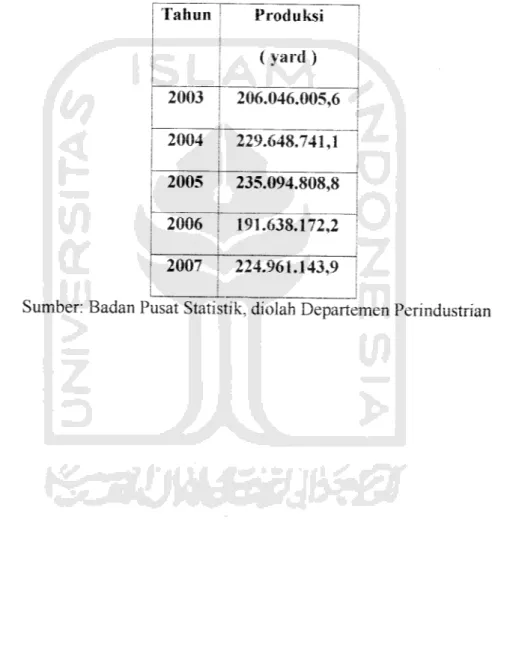 Tabel 1.1 Perkembangan Produksi Poliester-Kapas Dari Tahun 2003-2007