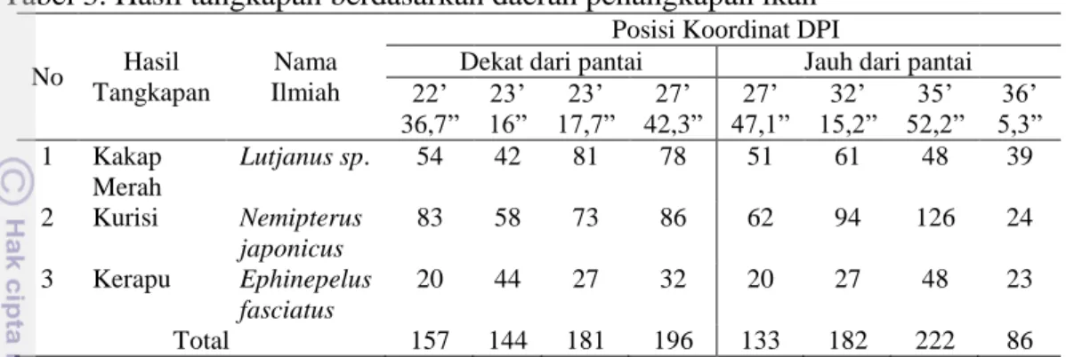 Tabel 3. Hasil tangkapan berdasarkan daerah penangkapan ikan 