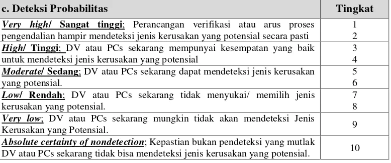 Tabel 2.2. Tingkat Kualitatif Probabilitas KerusakanSumber: Benjamin S. Blanchard , 1994